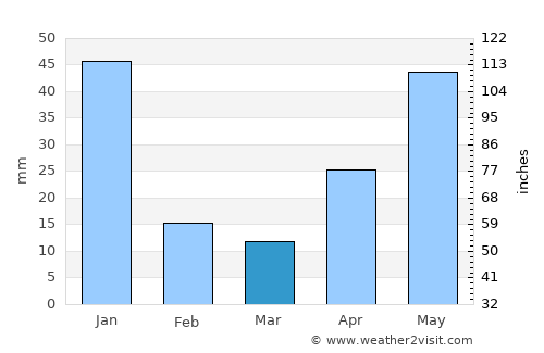 Kilvelur average rain in March