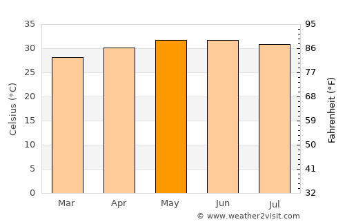 Kilvelur average temperature in May