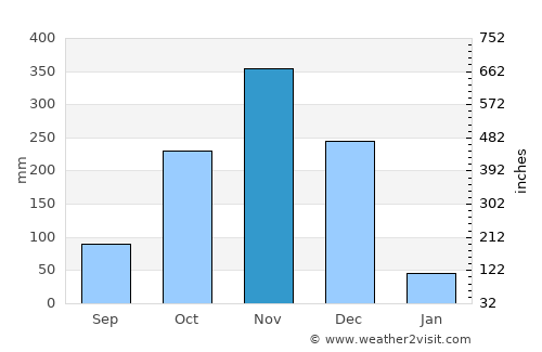 Kilvelur average rain in November