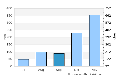 Kilvelur average rain in September