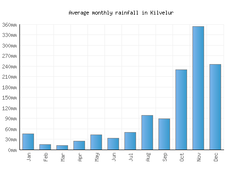 Kilvelur monthly rainfall chart (mm)