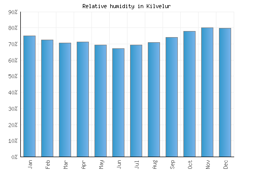 Kilvelur relative humidity averages