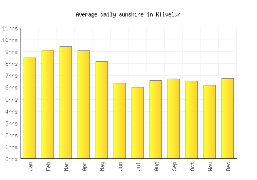 Kilvelur average daily sunshine chart