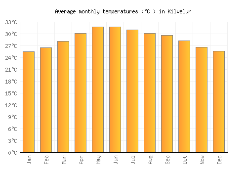 Kilvelur average temperature chart (Celsius)