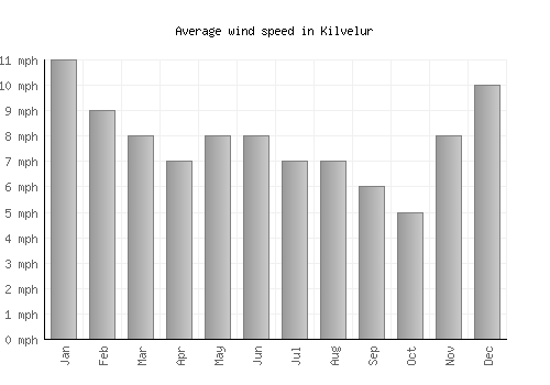 Kilvelur average winspeed by month (mph)