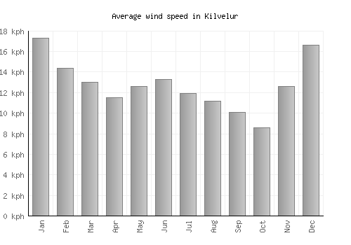 Kilvelur average winspeed by month (km/h)