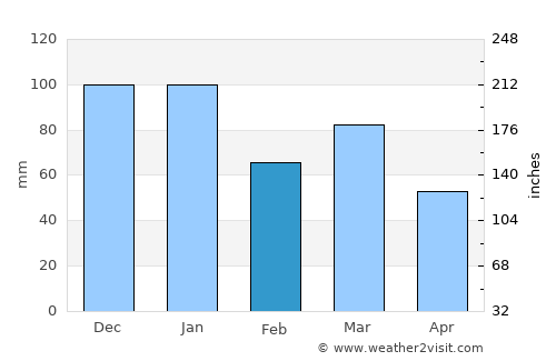 Kilwinning average rain in February