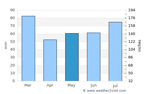 Kilwinning average rain in May