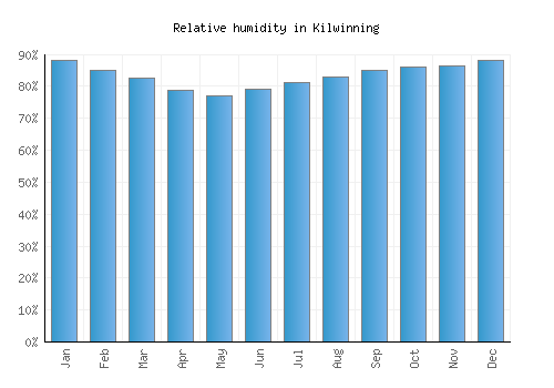 Kilwinning relative humidity averages