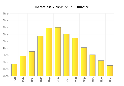 Kilwinning average daily sunshine chart