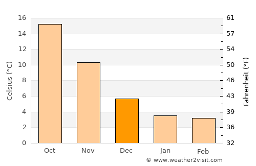 Kilyazi average temperature in December