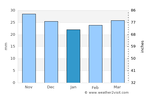 Kilyazi average rain in January