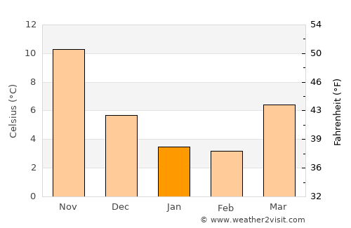 Kilyazi average temperature in January