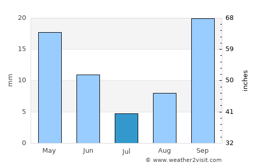 Kilyazi average rain in July