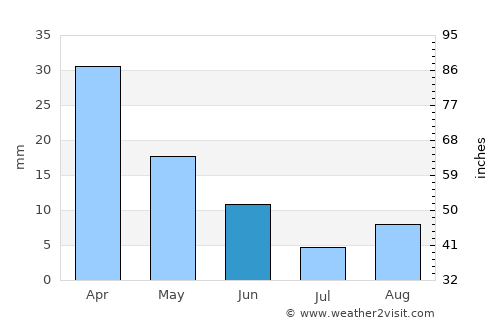 Kilyazi average rain in June