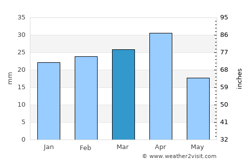 Kilyazi average rain in March