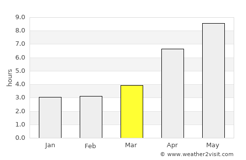 Kilyazi average rain in March
