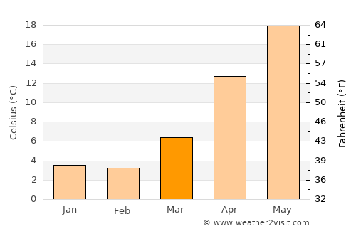 Kilyazi average temperature in March