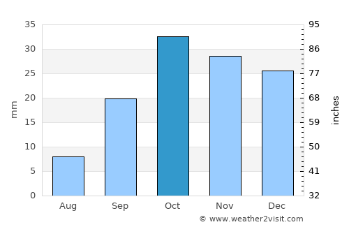 Kilyazi average rain in October