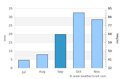 Kilyazi average rain in September