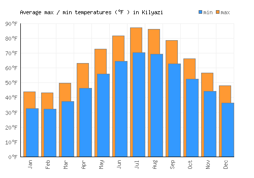 Kilyazi average minimum / maximum temperatures (Fahrenheit)