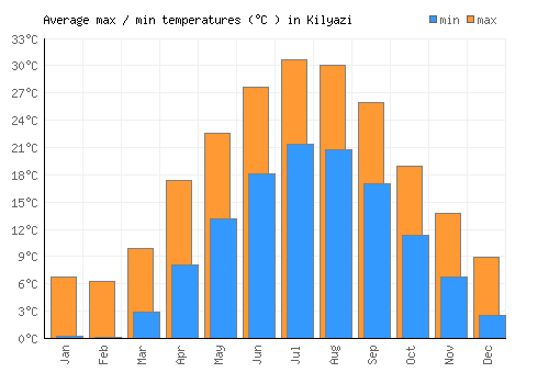 Kilyazi average minimum / maximum temperatures (Celsius)