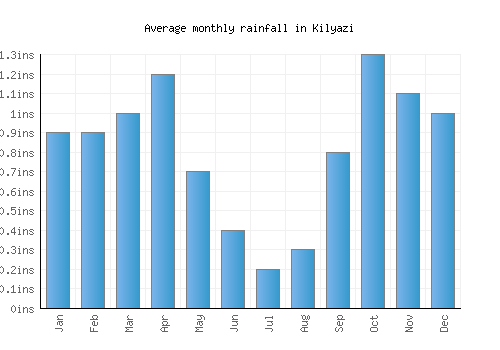 Kilyazi monthly rainfall chart (inches)