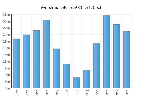 Kilyazi monthly rainfall chart (mm)