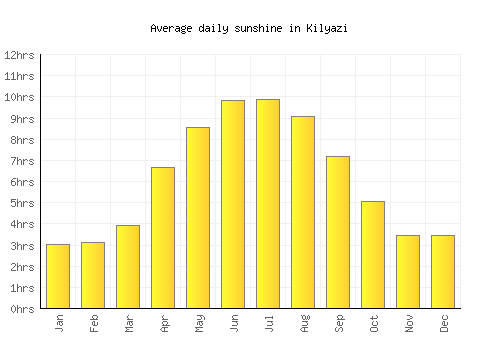 Kilyazi average daily sunshine chart