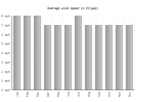 Kilyazi average winspeed by month (mph)