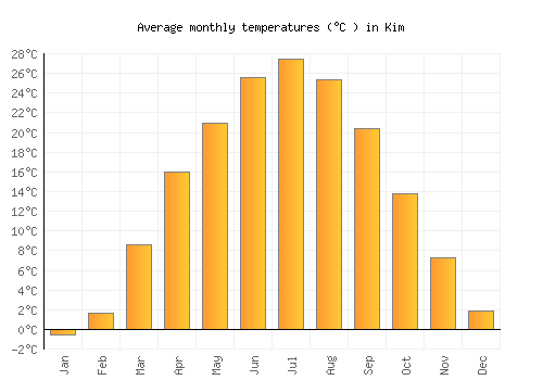 Kim average temperature chart (Celsius)