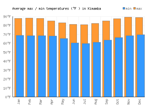 Kimamba average minimum / maximum temperatures (Fahrenheit)
