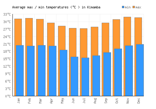 Kimamba average minimum / maximum temperatures (Celsius)