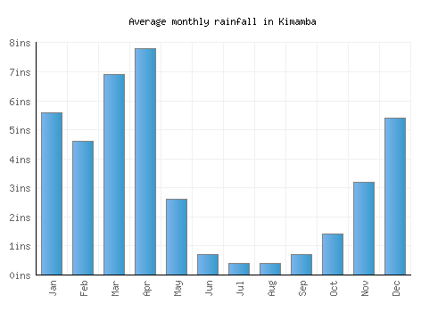 Kimamba monthly rainfall chart (inches)