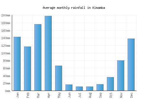 Kimamba monthly rainfall chart (mm)