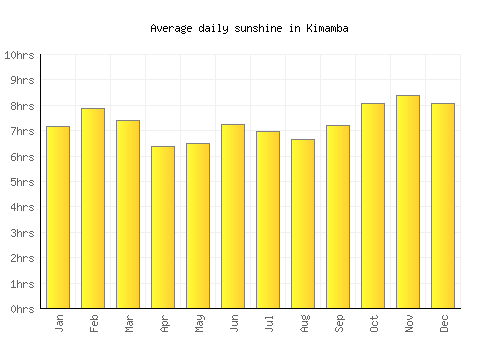 Kimamba average daily sunshine chart