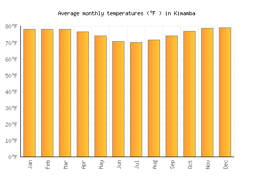 Kimamba average temperature chart (Fahrenheit)