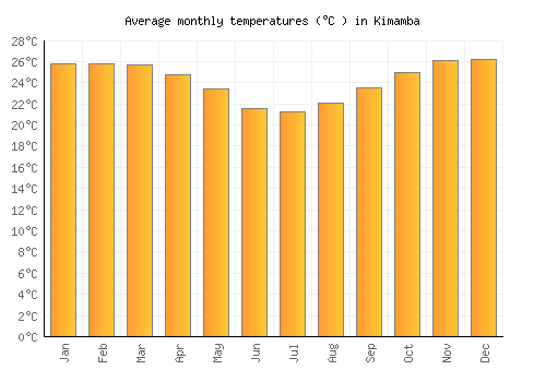 Kimamba average temperature chart (Celsius)