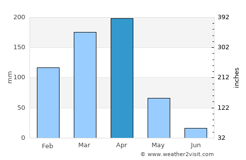 Kimamba average rain in April
