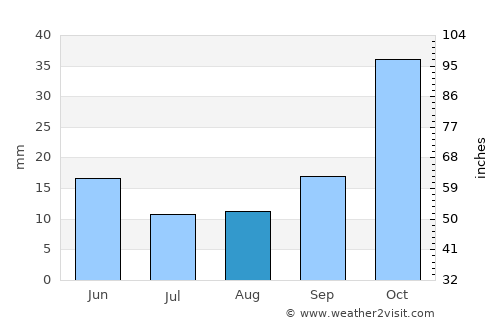 Kimamba average rain in August