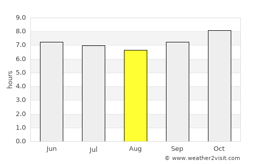 Kimamba average rain in August