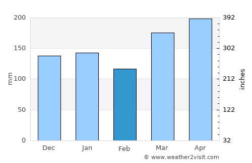Kimamba average rain in February