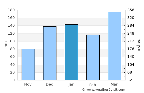 Kimamba average rain in January