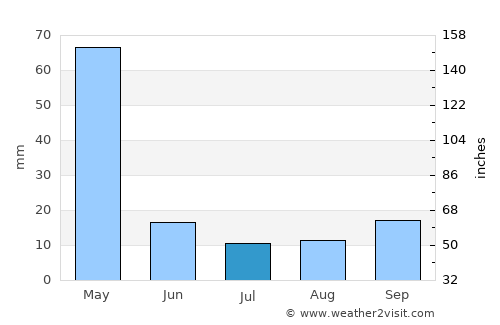 Kimamba average rain in July
