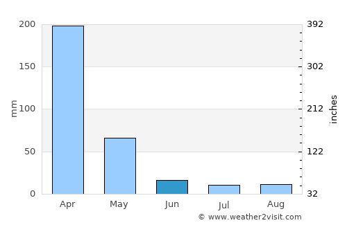 Kimamba average rain in June
