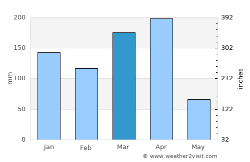 Kimamba average rain in March