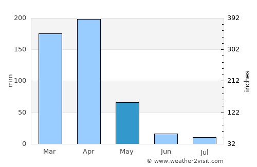 Kimamba average rain in May