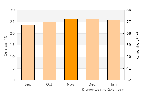 Kimamba average temperature in November