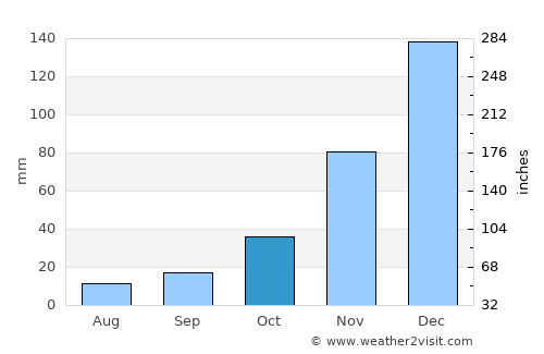 Kimamba average rain in October