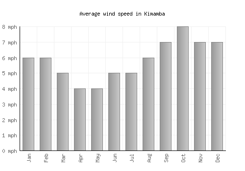Kimamba average winspeed by month (mph)
